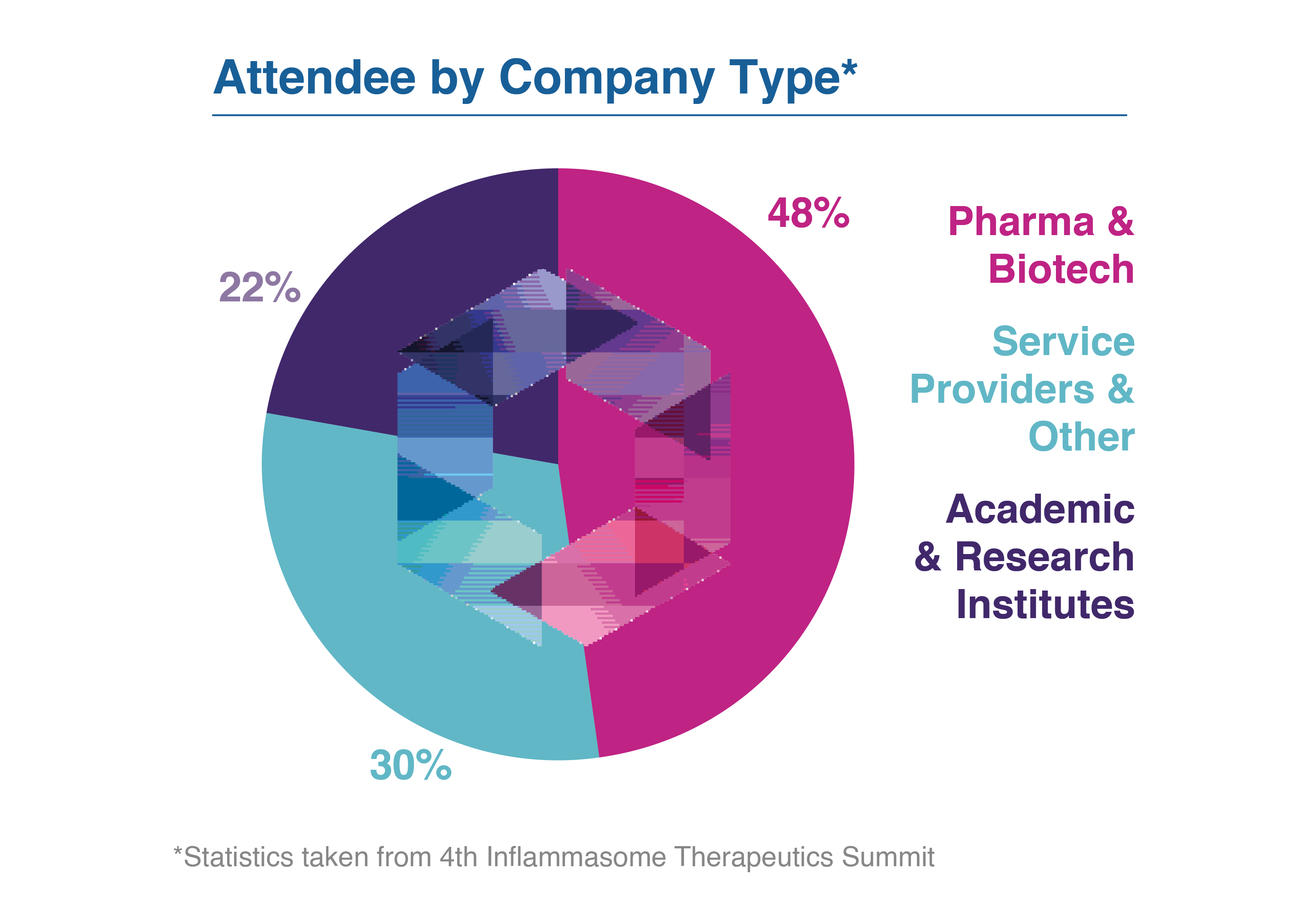 Attendee by Company Type